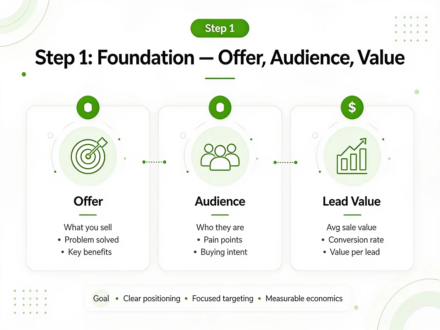 Step 1 foundation of a Kentucky digital marketing plan: offer, audience and lead value