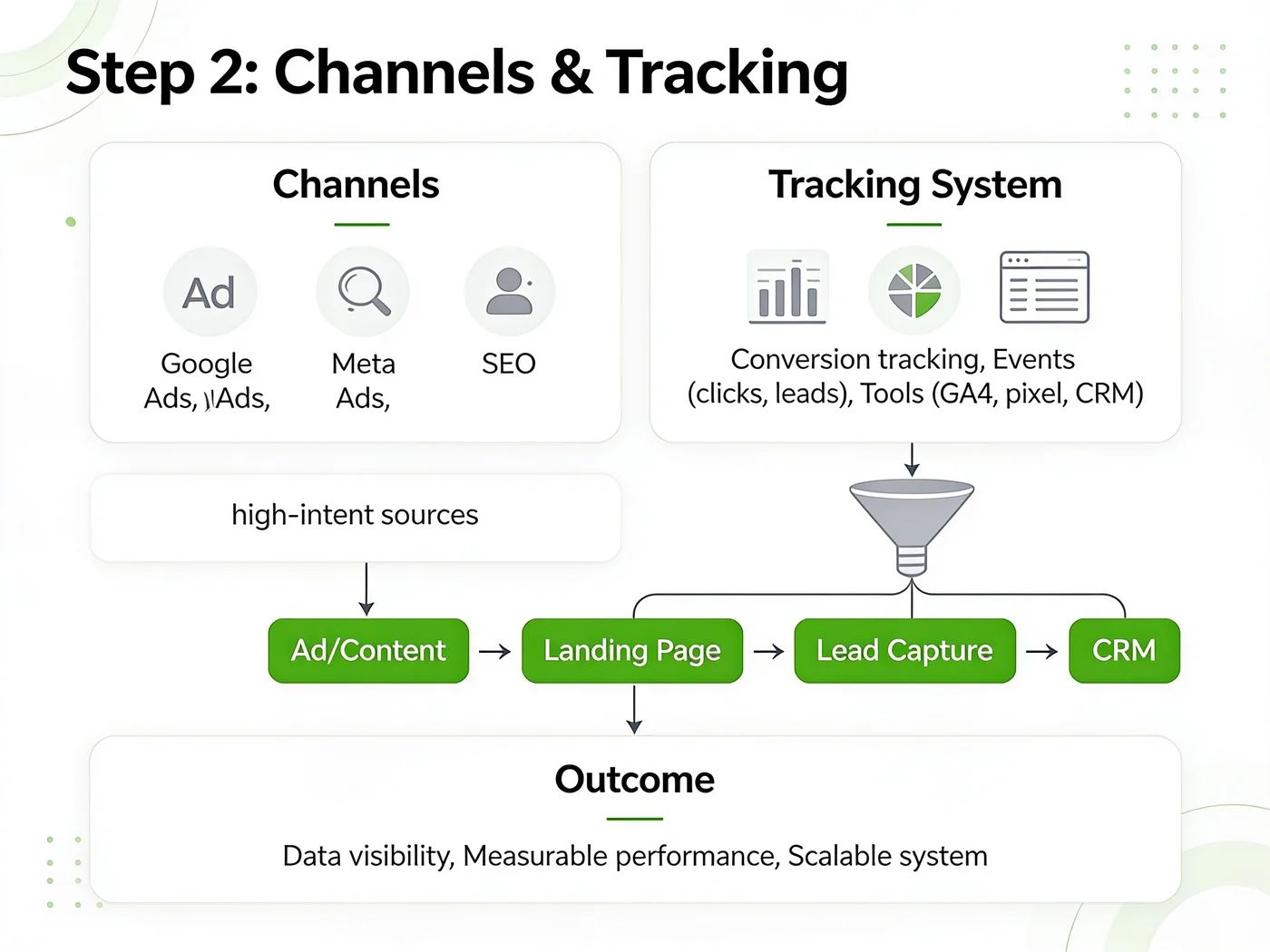 Step 2 channels and tracking: Google Ads, Meta Ads and SEO feeding a lead-capture and CRM tracking system