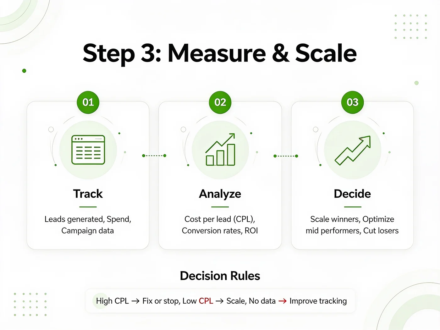 Step 3 measure and scale: track leads and spend, analyze cost per lead and ROI, then decide what to scale or cut