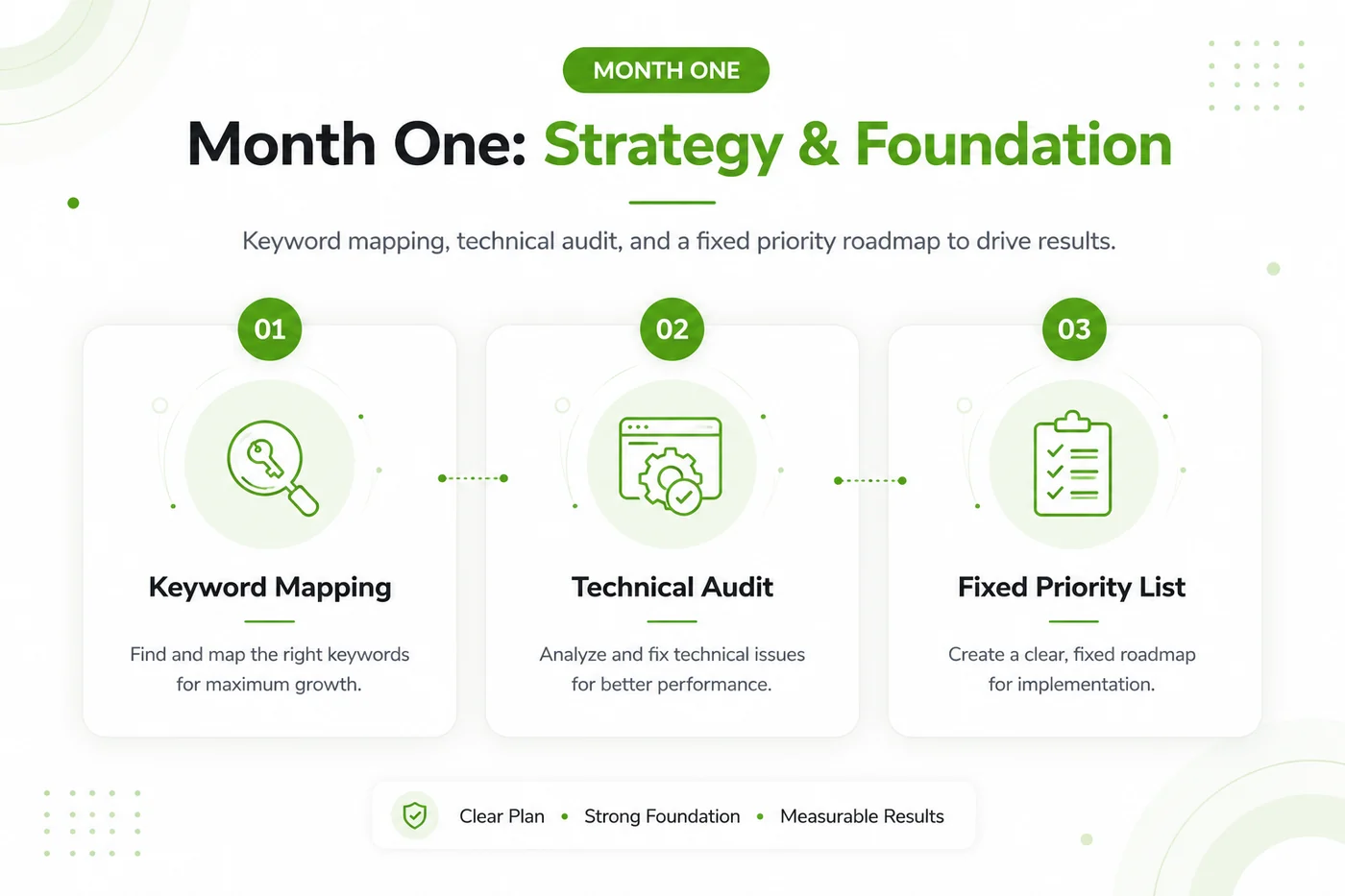 Month one of a Kentucky SEO campaign: keyword mapping, technical audit and a fixed priority list
