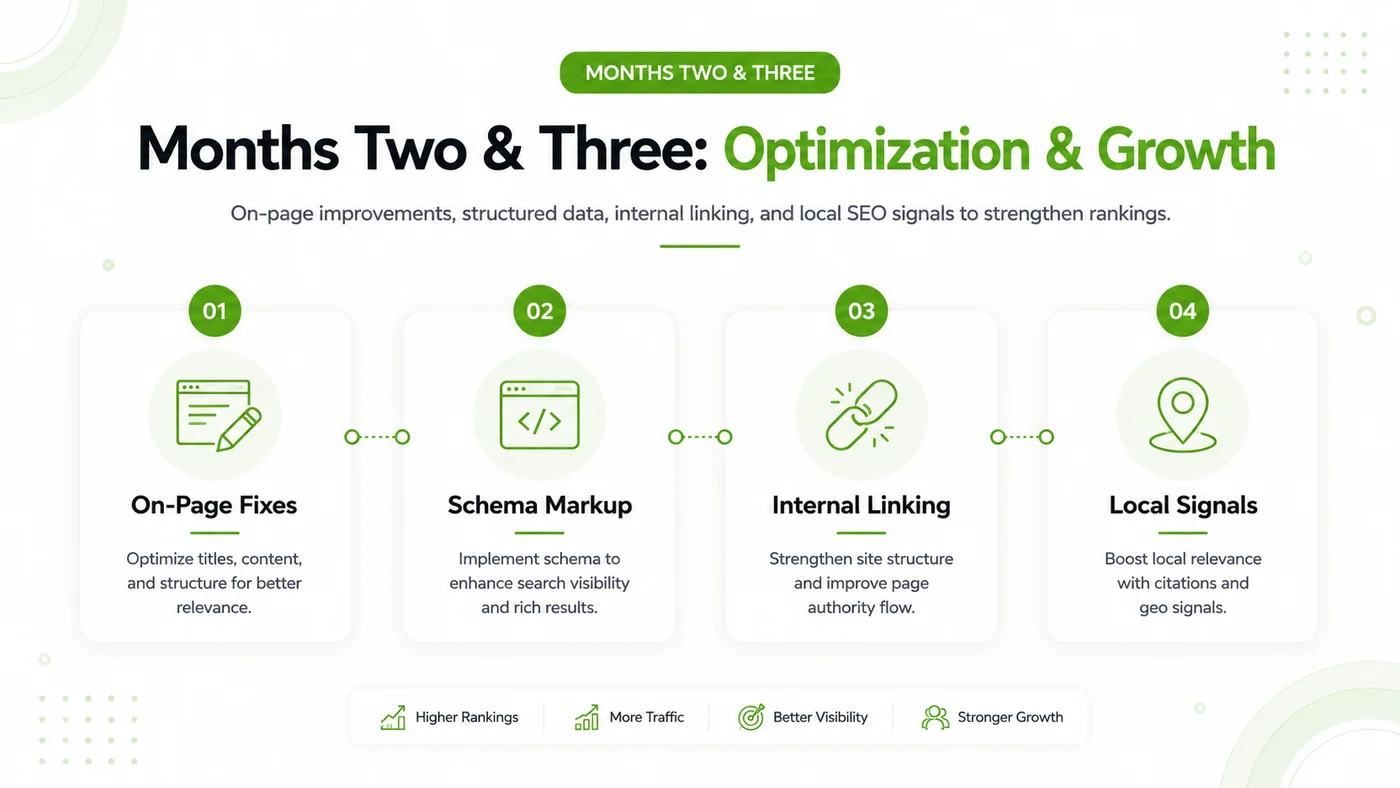 Months two and three: on-page fixes, schema markup, internal linking and local SEO signals