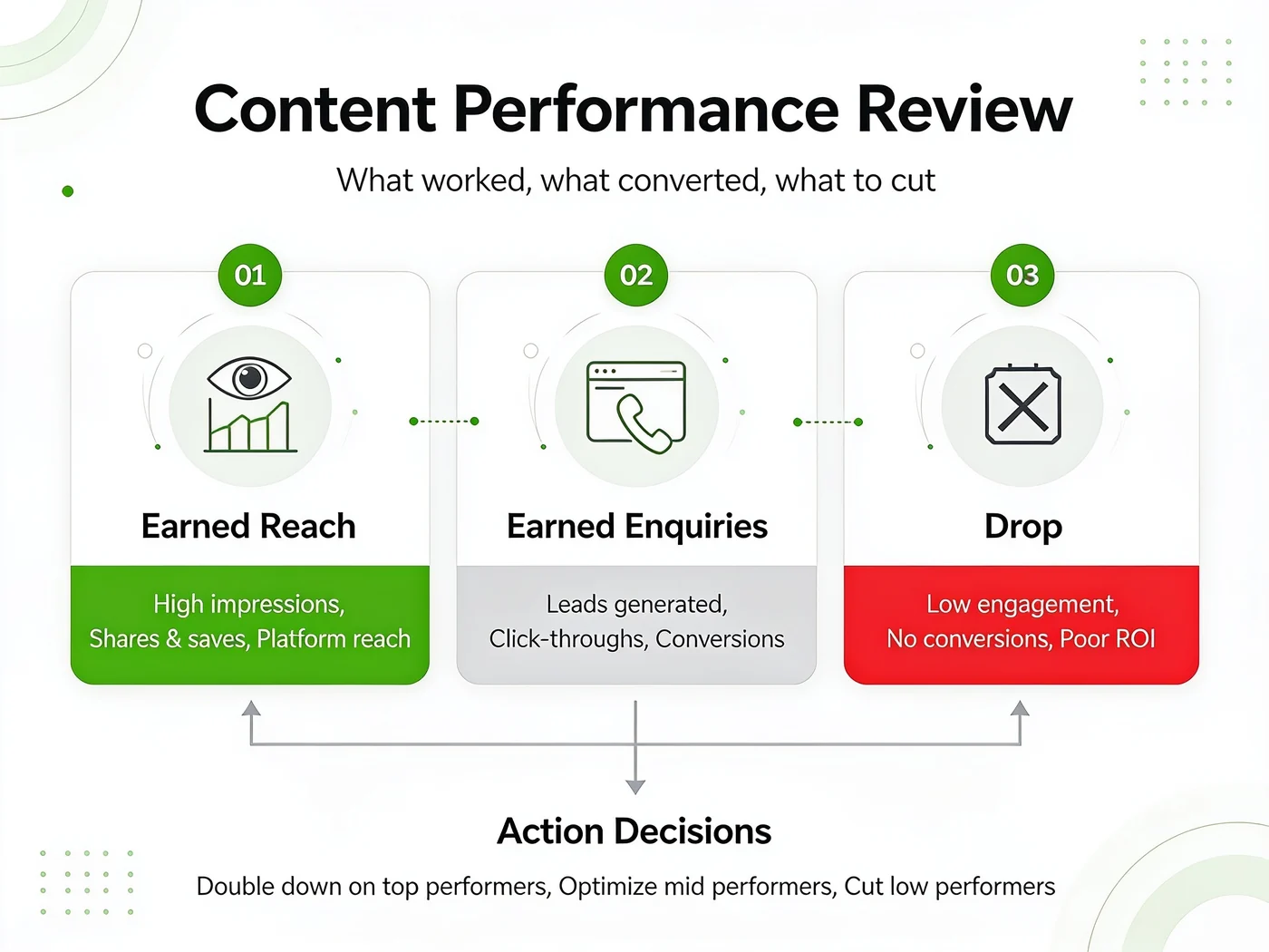Content performance review: earned reach, earned enquiries and what to cut, leading to clear action decisions