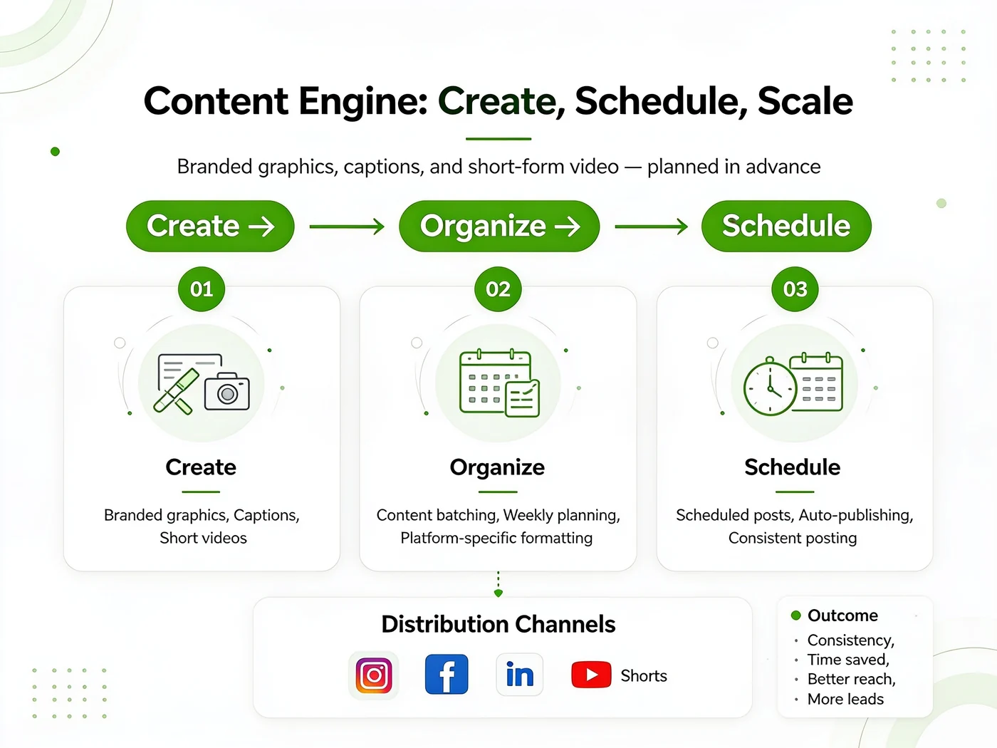 Social media content engine: create, organize and schedule branded posts across Instagram, Facebook, LinkedIn and YouTube